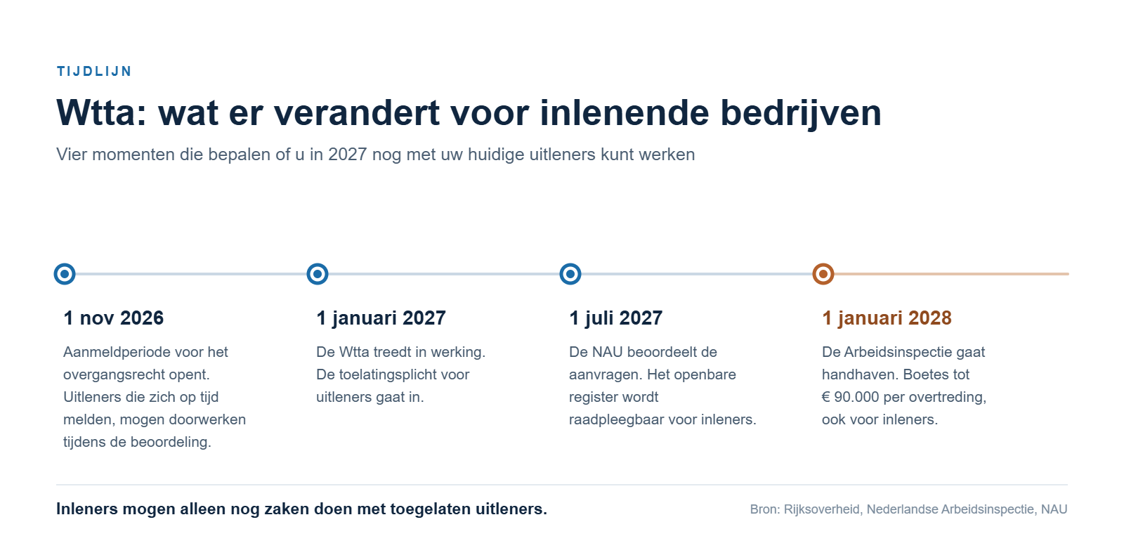 Tijdlijn Wtta voor inleners: aanmeldperiode 1 november 2026, inwerkingtreding 1 januari 2027, openbaar register 1 juli 2027, handhaving 1 januari 2028